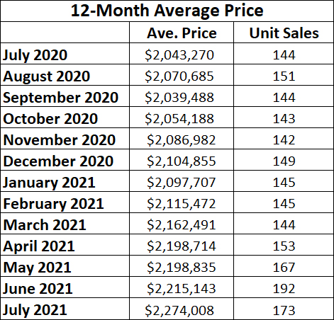 Leaside & Bennington Heights Home Sales Statistics for July 2021 from Jethro Seymour, Top Leaside Agent